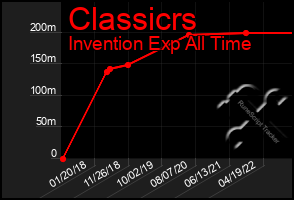 Total Graph of Classicrs