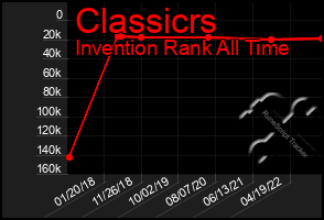 Total Graph of Classicrs