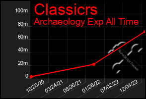 Total Graph of Classicrs