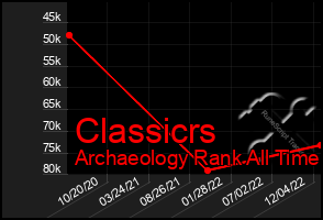 Total Graph of Classicrs