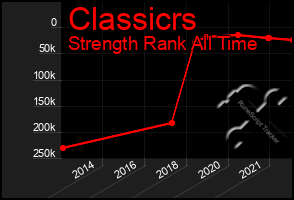 Total Graph of Classicrs