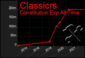 Total Graph of Classicrs