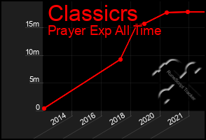 Total Graph of Classicrs