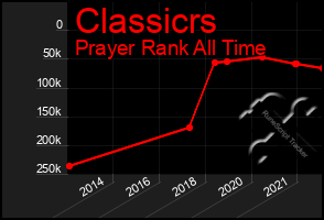 Total Graph of Classicrs