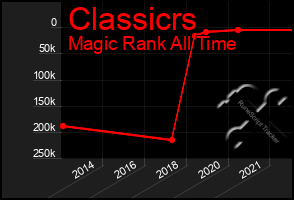 Total Graph of Classicrs