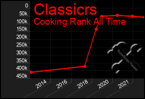 Total Graph of Classicrs