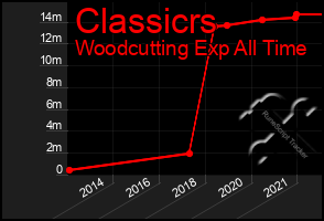 Total Graph of Classicrs