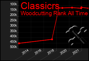 Total Graph of Classicrs