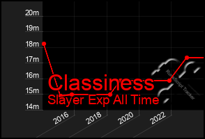 Total Graph of Classiness