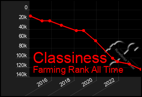 Total Graph of Classiness