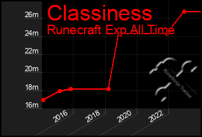 Total Graph of Classiness