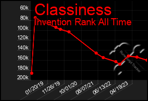 Total Graph of Classiness