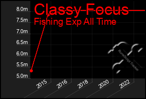 Total Graph of Classy Focus