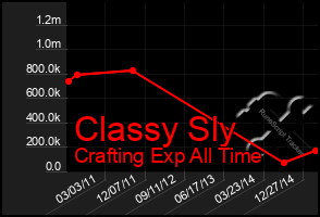 Total Graph of Classy Sly