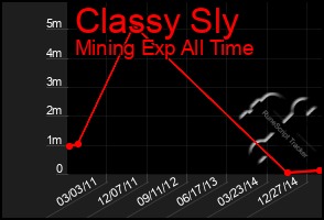 Total Graph of Classy Sly