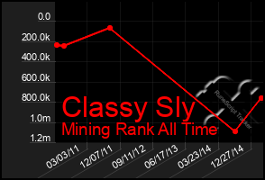 Total Graph of Classy Sly