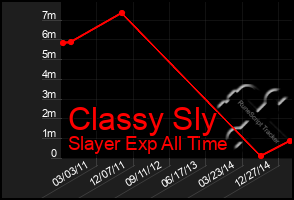 Total Graph of Classy Sly