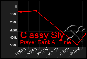 Total Graph of Classy Sly