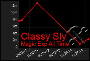 Total Graph of Classy Sly