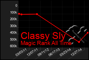 Total Graph of Classy Sly