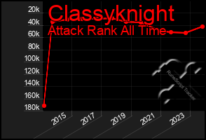 Total Graph of Classyknight