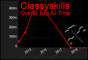 Total Graph of Classyskills