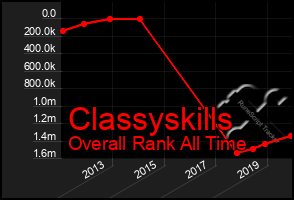 Total Graph of Classyskills