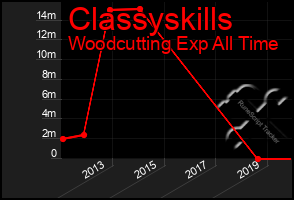 Total Graph of Classyskills