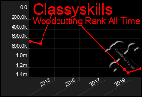 Total Graph of Classyskills