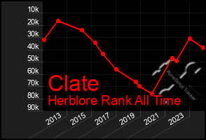 Total Graph of Clate