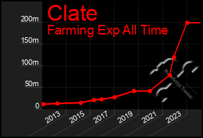 Total Graph of Clate