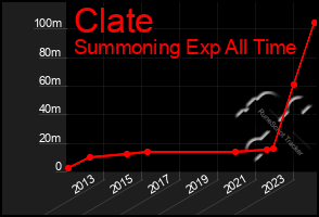 Total Graph of Clate