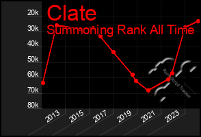 Total Graph of Clate