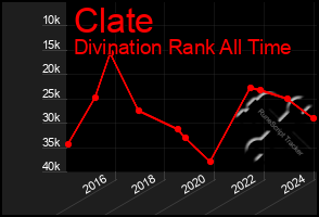 Total Graph of Clate