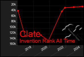 Total Graph of Clate