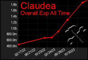 Total Graph of Claudea