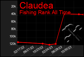 Total Graph of Claudea