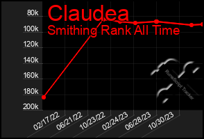 Total Graph of Claudea