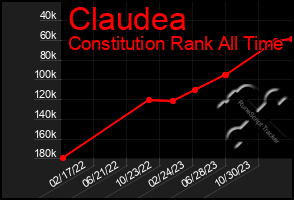 Total Graph of Claudea