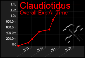 Total Graph of Claudiotidus