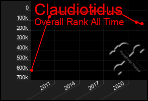 Total Graph of Claudiotidus