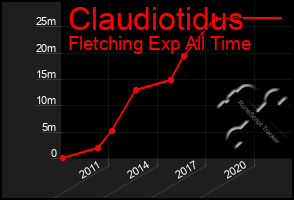 Total Graph of Claudiotidus