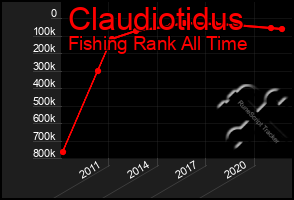 Total Graph of Claudiotidus