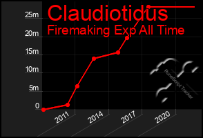 Total Graph of Claudiotidus