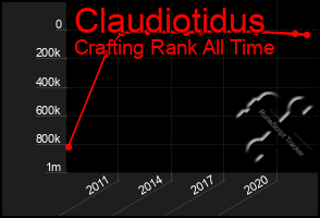 Total Graph of Claudiotidus