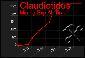 Total Graph of Claudiotidus