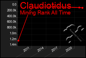 Total Graph of Claudiotidus