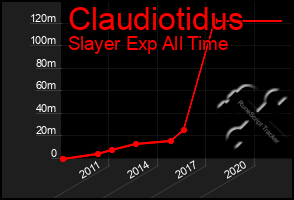 Total Graph of Claudiotidus
