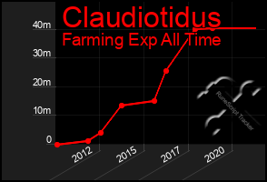 Total Graph of Claudiotidus