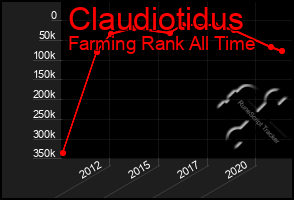 Total Graph of Claudiotidus